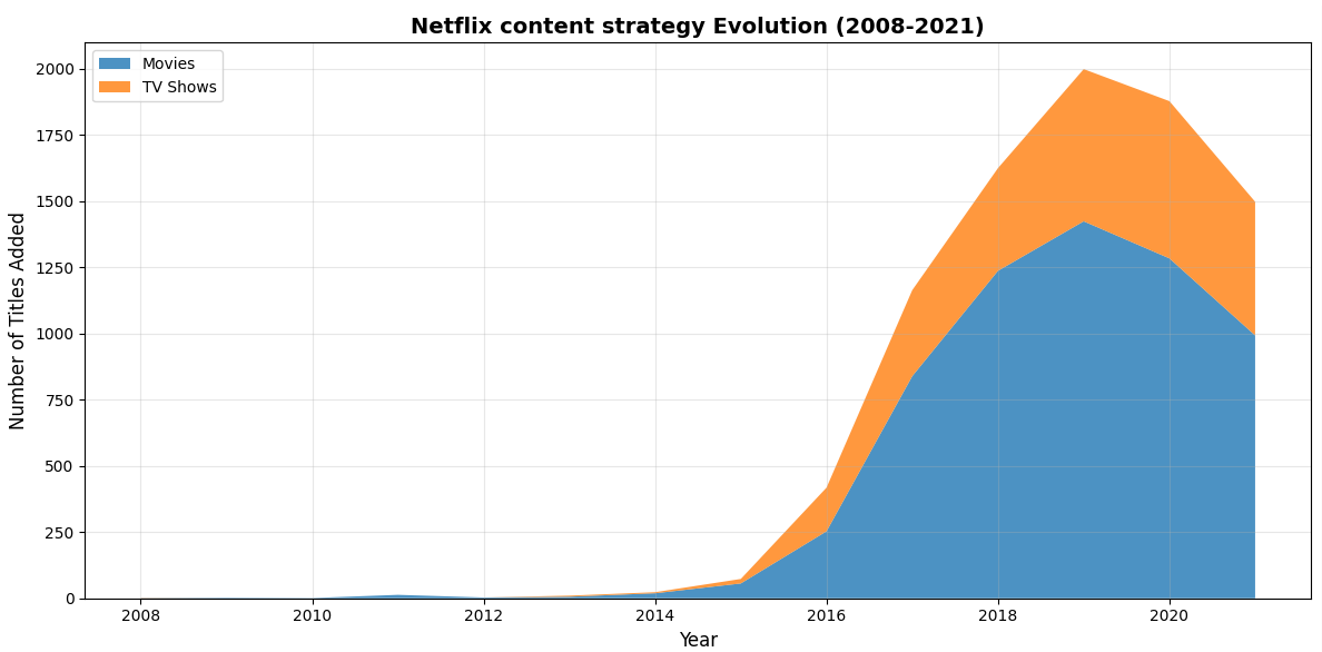 Netflix_content_evolution